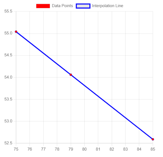 Graph of a Linear Interpolation